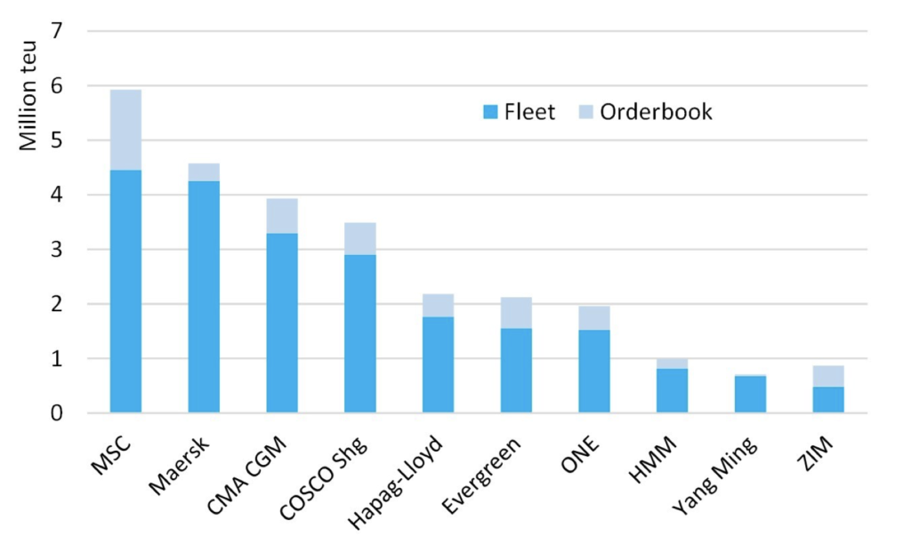 top-10-container-shipping-lines-fullavantenews