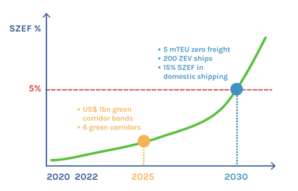 El camino hacia la descarbonización de la industria naviera Imagen: UMAS & High Level Climate Champions, 2022